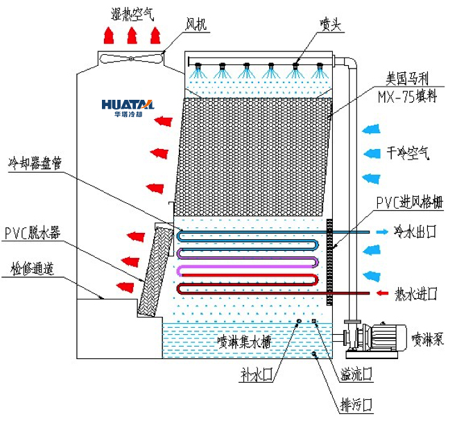 闭式冷却塔的水消耗量的计算